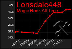 Total Graph of Lonsdale448