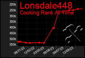 Total Graph of Lonsdale448