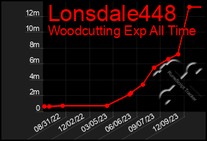 Total Graph of Lonsdale448