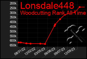 Total Graph of Lonsdale448