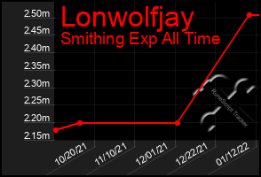 Total Graph of Lonwolfjay