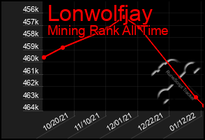 Total Graph of Lonwolfjay