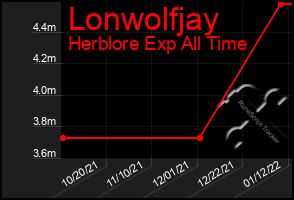 Total Graph of Lonwolfjay