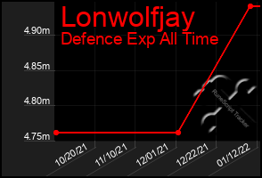Total Graph of Lonwolfjay