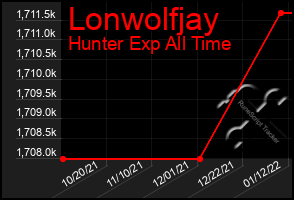 Total Graph of Lonwolfjay