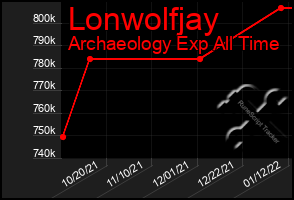 Total Graph of Lonwolfjay