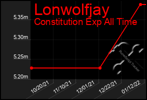 Total Graph of Lonwolfjay