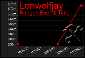 Total Graph of Lonwolfjay