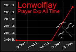 Total Graph of Lonwolfjay