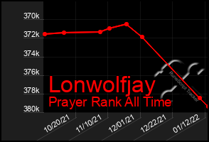 Total Graph of Lonwolfjay