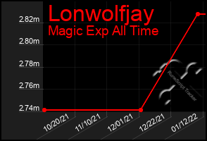 Total Graph of Lonwolfjay