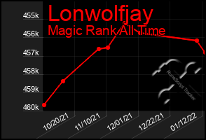 Total Graph of Lonwolfjay