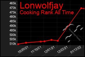 Total Graph of Lonwolfjay