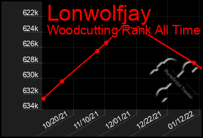 Total Graph of Lonwolfjay