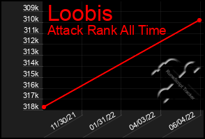 Total Graph of Loobis