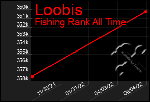 Total Graph of Loobis