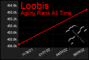 Total Graph of Loobis