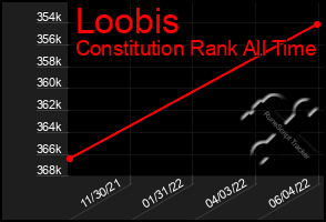 Total Graph of Loobis