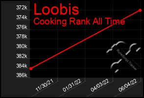 Total Graph of Loobis