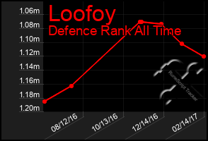 Total Graph of Loofoy