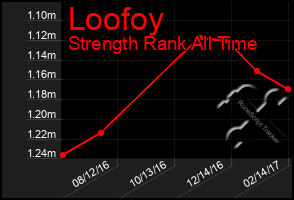 Total Graph of Loofoy