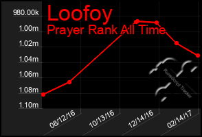 Total Graph of Loofoy