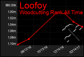 Total Graph of Loofoy