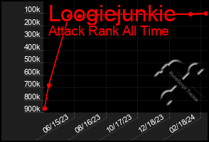 Total Graph of Loogiejunkie