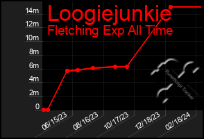 Total Graph of Loogiejunkie