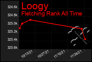 Total Graph of Loogy