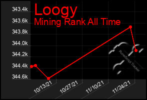 Total Graph of Loogy