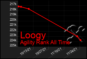 Total Graph of Loogy
