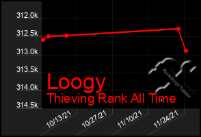 Total Graph of Loogy