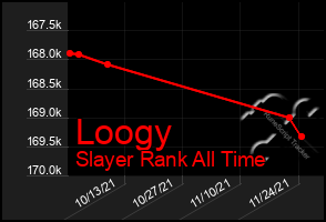 Total Graph of Loogy