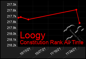 Total Graph of Loogy