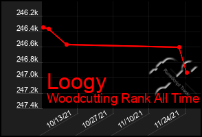 Total Graph of Loogy
