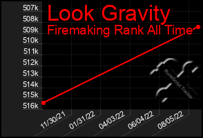 Total Graph of Look Gravity