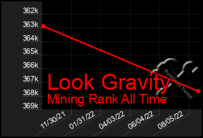 Total Graph of Look Gravity