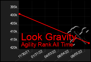 Total Graph of Look Gravity