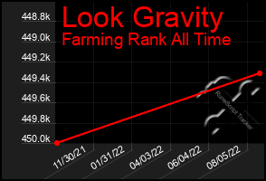 Total Graph of Look Gravity