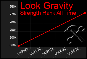 Total Graph of Look Gravity