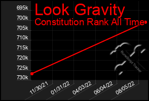 Total Graph of Look Gravity