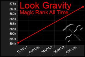 Total Graph of Look Gravity