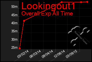 Total Graph of Lookingout1