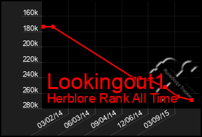 Total Graph of Lookingout1