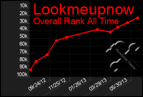 Total Graph of Lookmeupnow