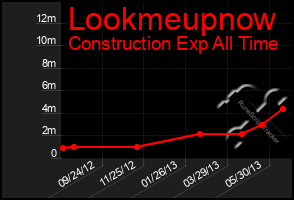 Total Graph of Lookmeupnow