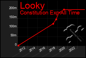 Total Graph of Looky