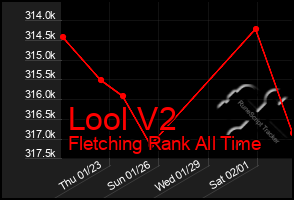 Total Graph of Lool V2