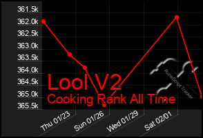 Total Graph of Lool V2